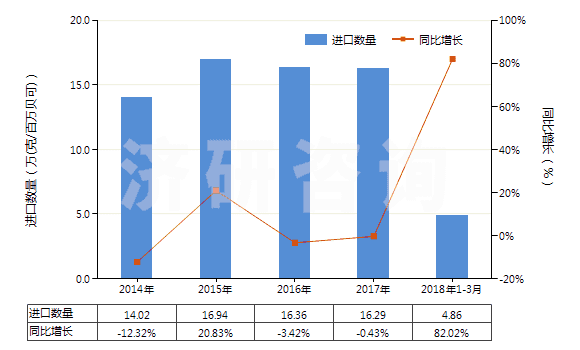 2014-2018年3月中國(guó)放射性鈷及放射性鈷鹽(包括其合金,分散體,陶瓷產(chǎn)品等)(HS28444020)進(jìn)口量及增速統(tǒng)計(jì)